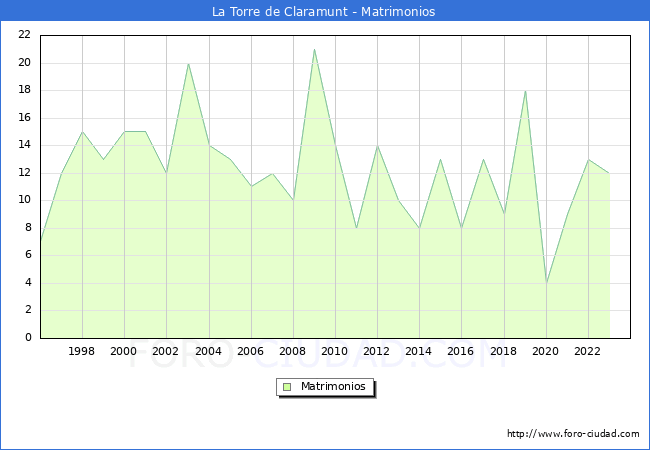 Numero de Matrimonios en el municipio de La Torre de Claramunt desde 1996 hasta el 2023 