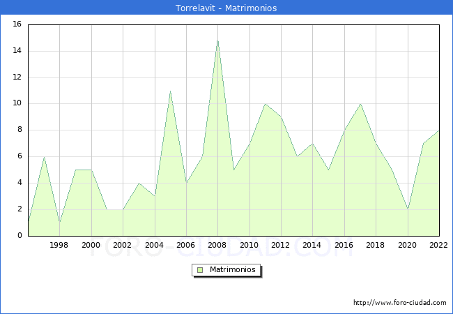 Numero de Matrimonios en el municipio de Torrelavit desde 1996 hasta el 2022 