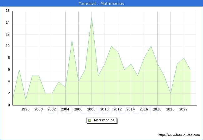 Numero de Matrimonios en el municipio de Torrelavit desde 1996 hasta el 2023 