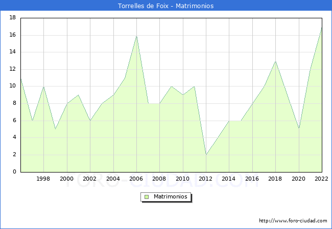 Numero de Matrimonios en el municipio de Torrelles de Foix desde 1996 hasta el 2022 