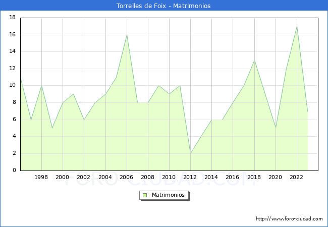 Numero de Matrimonios en el municipio de Torrelles de Foix desde 1996 hasta el 2023 