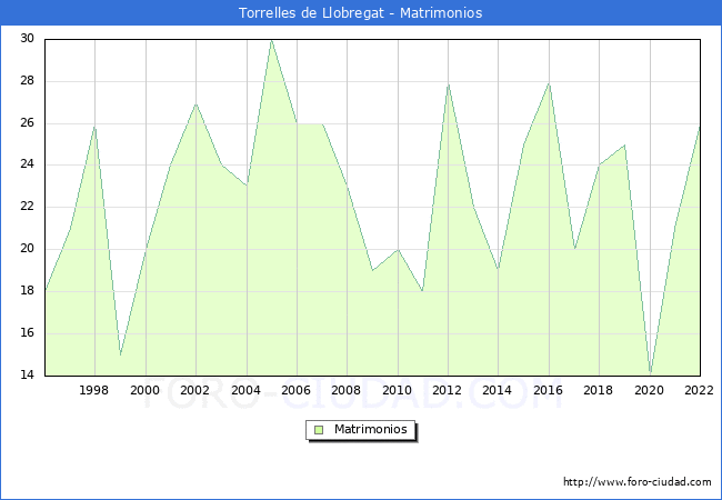 Numero de Matrimonios en el municipio de Torrelles de Llobregat desde 1996 hasta el 2022 