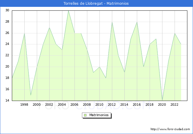 Numero de Matrimonios en el municipio de Torrelles de Llobregat desde 1996 hasta el 2023 