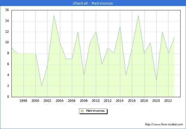 Numero de Matrimonios en el municipio de Ullastrell desde 1996 hasta el 2023 