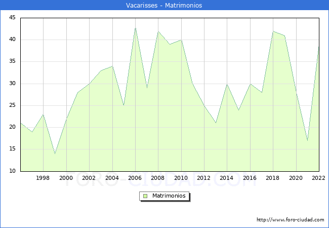 Numero de Matrimonios en el municipio de Vacarisses desde 1996 hasta el 2022 