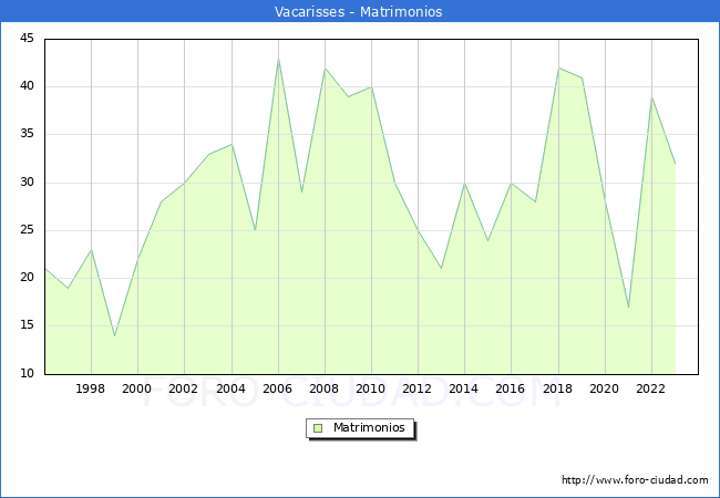 Numero de Matrimonios en el municipio de Vacarisses desde 1996 hasta el 2023 