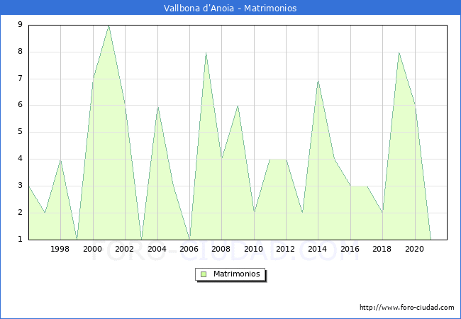 Numero de Matrimonios en el municipio de Vallbona d'Anoia desde 1996 hasta el 2021 