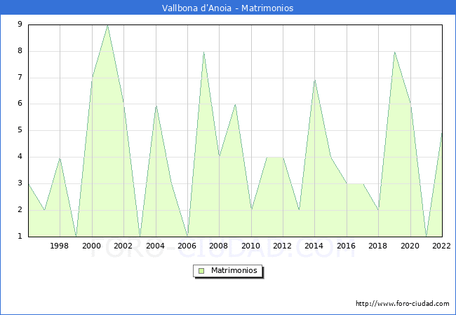 Numero de Matrimonios en el municipio de Vallbona d'Anoia desde 1996 hasta el 2022 