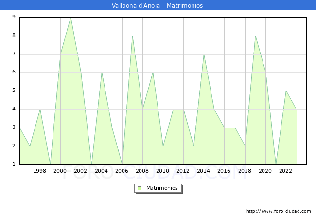 Numero de Matrimonios en el municipio de Vallbona d'Anoia desde 1996 hasta el 2023 