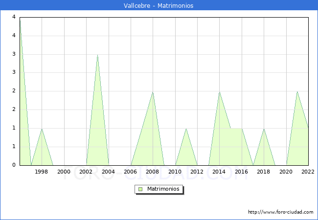 Numero de Matrimonios en el municipio de Vallcebre desde 1996 hasta el 2022 