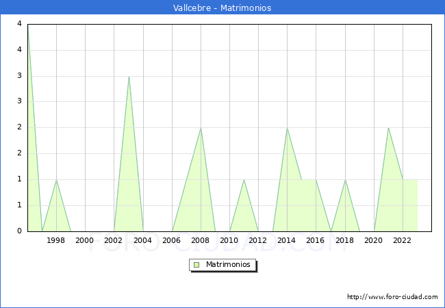 Numero de Matrimonios en el municipio de Vallcebre desde 1996 hasta el 2023 