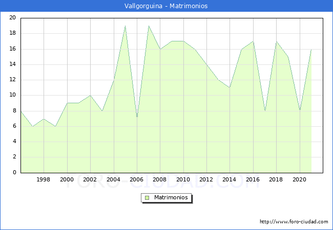 Numero de Matrimonios en el municipio de Vallgorguina desde 1996 hasta el 2021 