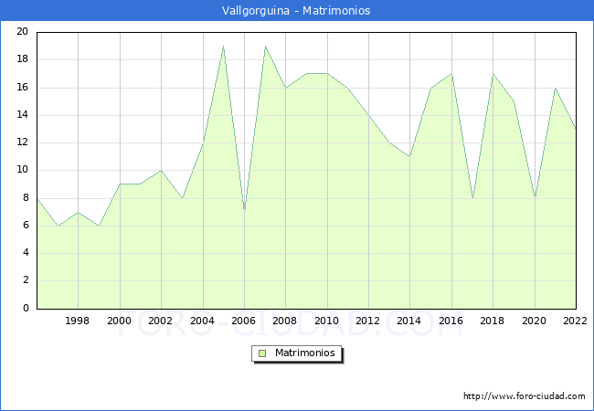 Numero de Matrimonios en el municipio de Vallgorguina desde 1996 hasta el 2022 