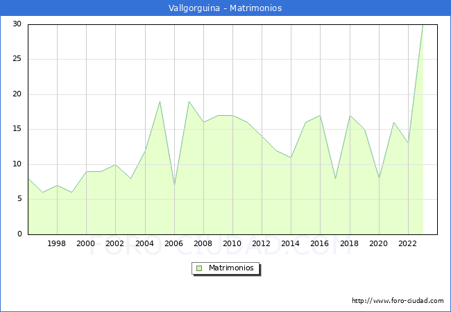 Numero de Matrimonios en el municipio de Vallgorguina desde 1996 hasta el 2023 