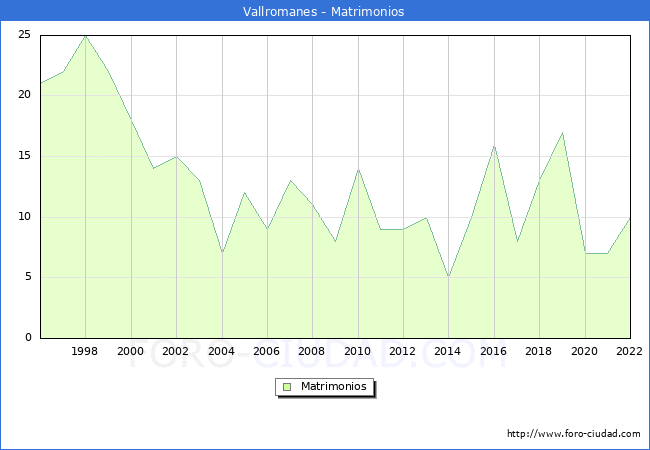 Numero de Matrimonios en el municipio de Vallromanes desde 1996 hasta el 2022 