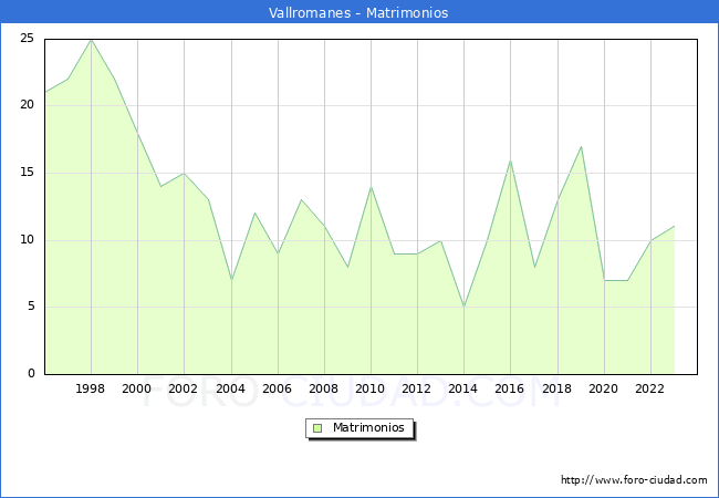 Numero de Matrimonios en el municipio de Vallromanes desde 1996 hasta el 2023 