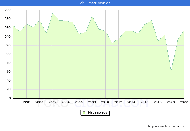 Numero de Matrimonios en el municipio de Vic desde 1996 hasta el 2022 