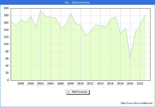 Numero de Matrimonios en el municipio de Vic desde 1996 hasta el 2023 