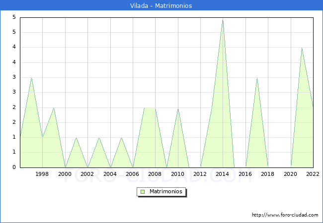 Numero de Matrimonios en el municipio de Vilada desde 1996 hasta el 2022 