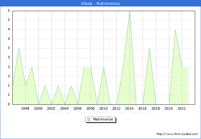 Numero de Matrimonios en el municipio de Vilada desde 1996 hasta el 2023 