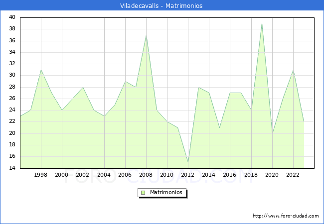 Numero de Matrimonios en el municipio de Viladecavalls desde 1996 hasta el 2023 