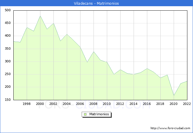 Numero de Matrimonios en el municipio de Viladecans desde 1996 hasta el 2022 