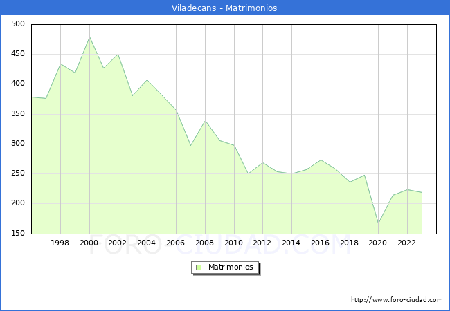 Numero de Matrimonios en el municipio de Viladecans desde 1996 hasta el 2023 