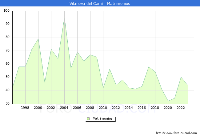 Numero de Matrimonios en el municipio de Vilanova del Cam� desde 1996 hasta el 2023 