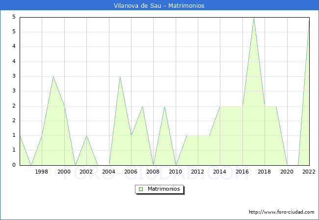 Numero de Matrimonios en el municipio de Vilanova de Sau desde 1996 hasta el 2022 