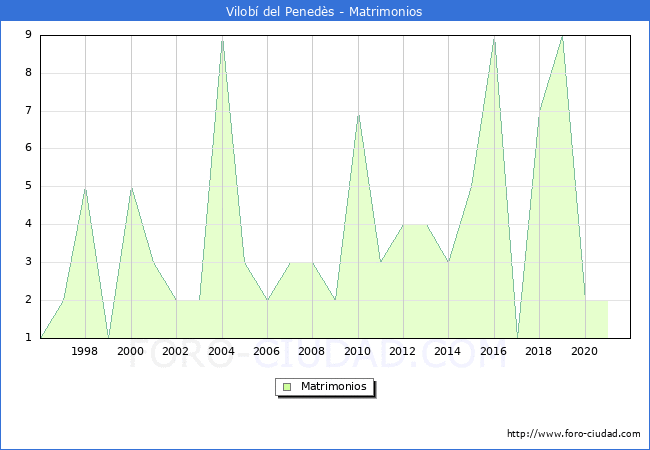 Numero de Matrimonios en el municipio de Vilob del Peneds desde 1996 hasta el 2021 