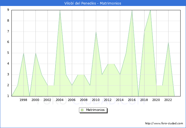 Numero de Matrimonios en el municipio de Vilob� del Pened�s desde 1996 hasta el 2023 