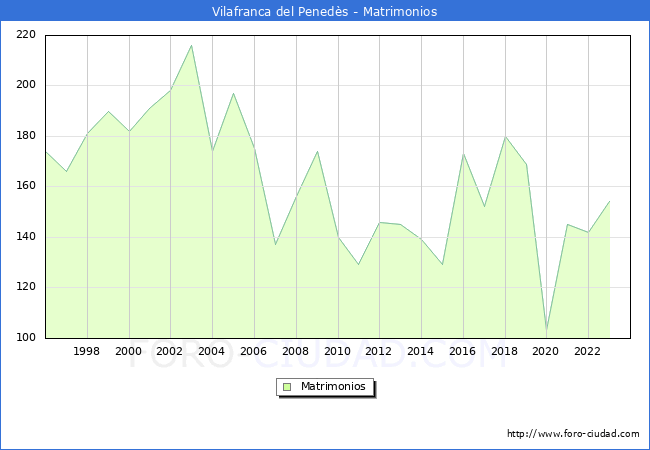 Numero de Matrimonios en el municipio de Vilafranca del Peneds desde 1996 hasta el 2023 