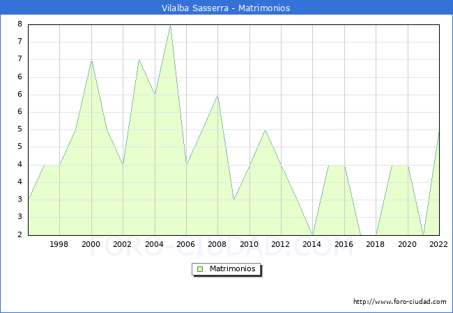 Numero de Matrimonios en el municipio de Vilalba Sasserra desde 1996 hasta el 2022 
