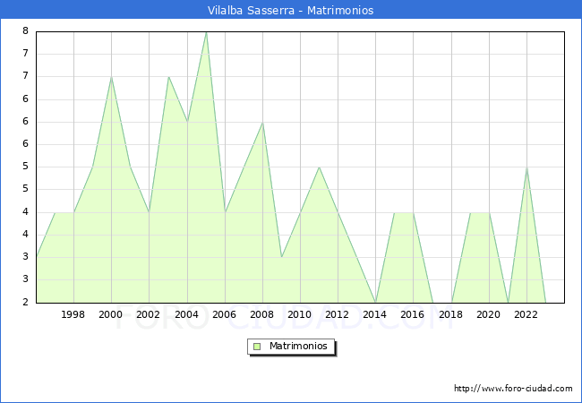 Numero de Matrimonios en el municipio de Vilalba Sasserra desde 1996 hasta el 2023 