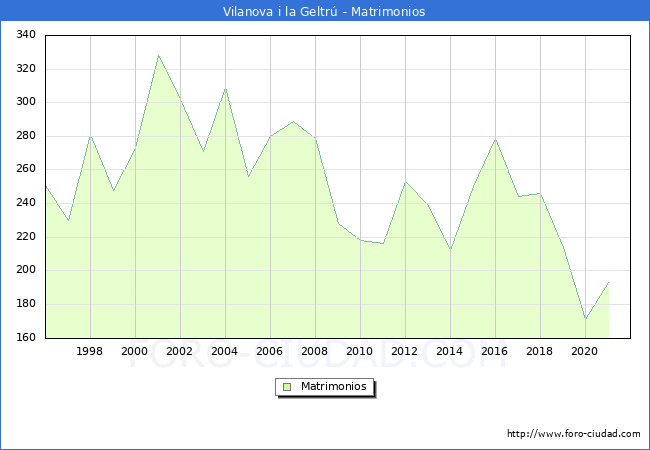 Numero de Matrimonios en el municipio de Vilanova i la Geltrú desde 1996 hasta el 2021 