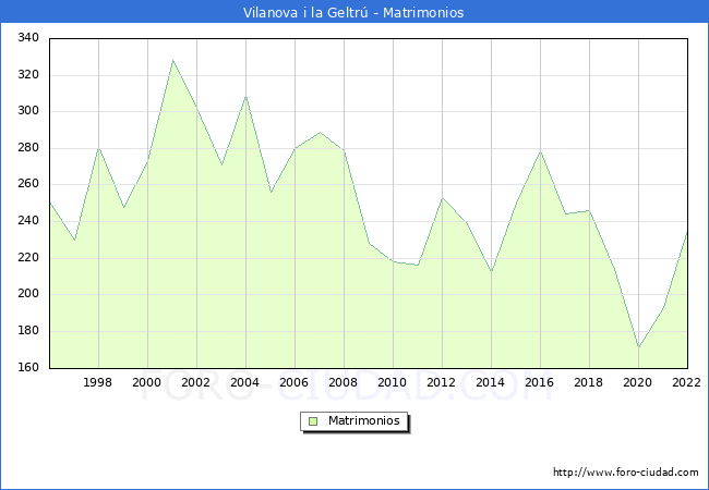 Numero de Matrimonios en el municipio de Vilanova i la Geltr desde 1996 hasta el 2022 