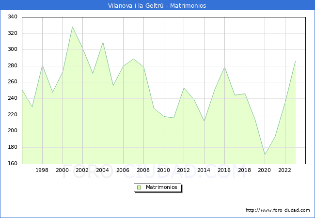 Numero de Matrimonios en el municipio de Vilanova i la Geltr desde 1996 hasta el 2023 