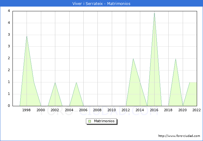 Numero de Matrimonios en el municipio de Viver i Serrateix desde 1996 hasta el 2022 