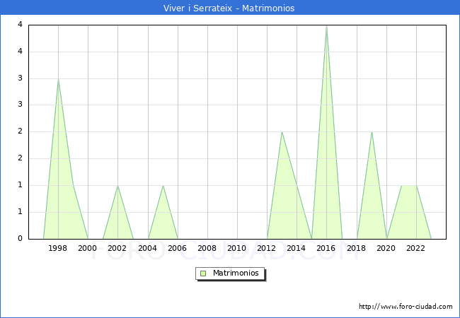 Numero de Matrimonios en el municipio de Viver i Serrateix desde 1996 hasta el 2023 