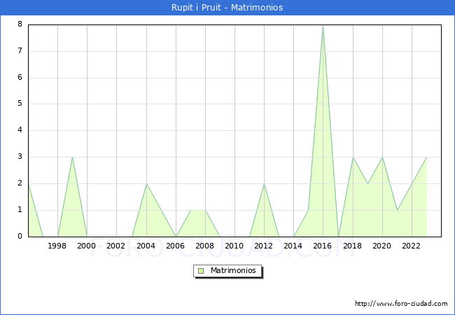 Numero de Matrimonios en el municipio de Rupit i Pruit desde 1996 hasta el 2023 