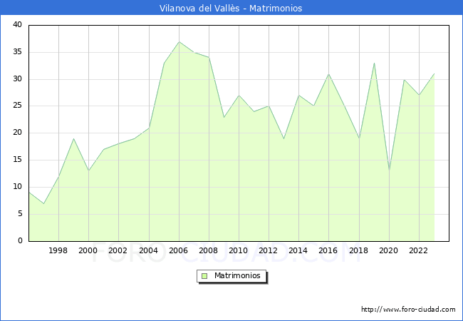 Numero de Matrimonios en el municipio de Vilanova del Valls desde 1996 hasta el 2023 