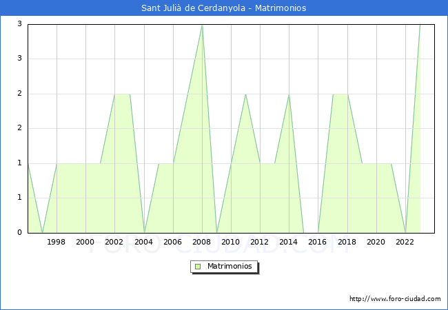 Numero de Matrimonios en el municipio de Sant Juli� de Cerdanyola desde 1996 hasta el 2023 