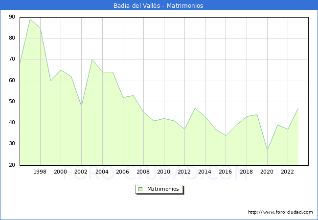 Numero de Matrimonios en el municipio de Badia del Valls desde 1996 hasta el 2023 