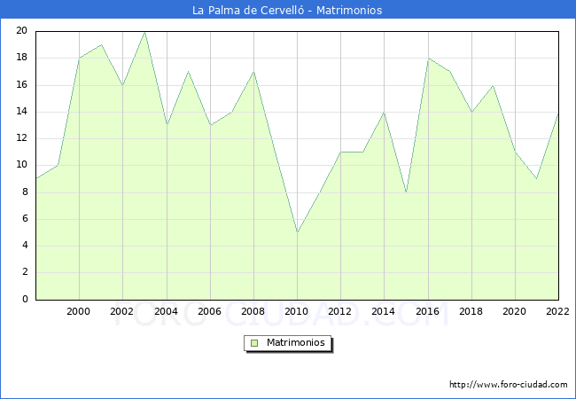Numero de Matrimonios en el municipio de La Palma de Cervell desde 1998 hasta el 2022 