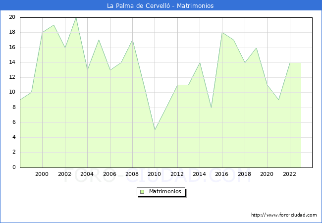 Numero de Matrimonios en el municipio de La Palma de Cervell desde 1998 hasta el 2023 