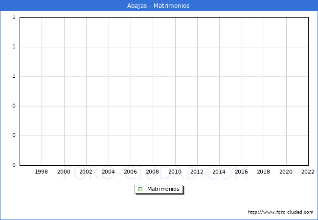 Numero de Matrimonios en el municipio de Abajas desde 1996 hasta el 2022 