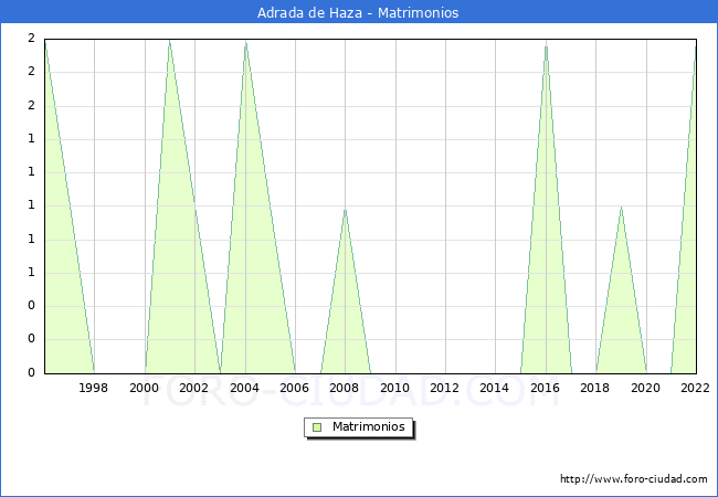 Numero de Matrimonios en el municipio de Adrada de Haza desde 1996 hasta el 2022 
