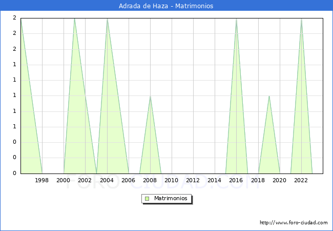Numero de Matrimonios en el municipio de Adrada de Haza desde 1996 hasta el 2023 
