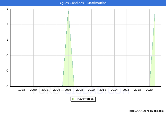 Numero de Matrimonios en el municipio de Aguas Cándidas desde 1996 hasta el 2021 