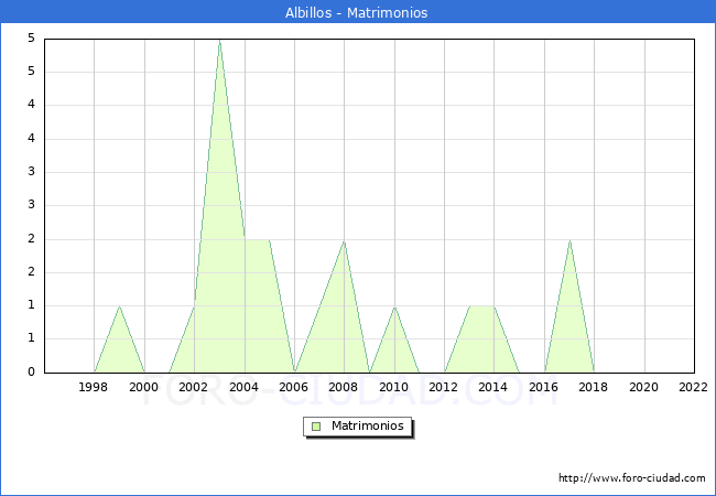 Numero de Matrimonios en el municipio de Albillos desde 1996 hasta el 2022 